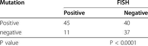 Relationship Between Egfr Copy Number And Mutation Download Table