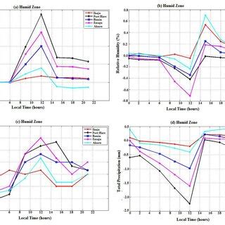 Seasonal Diurnal Variation Of Changes In A Solar Radiation B