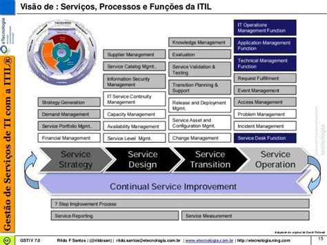 Gestão De Serviços De Ti Com A Itil Uma Introdução