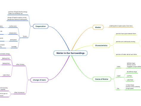 Matter In Our Surroundings Mind Map Mind Map Fun Science Sketch Notes