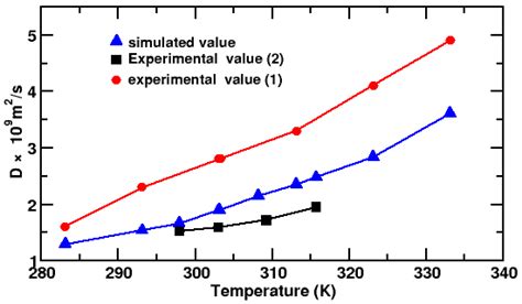 Simulated And Experimental Values Of Binary Diffusion Coefficients Of