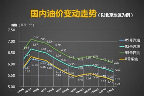 国内成品油油价曲线图95号汽油油价曲线图中油价历年曲线图第13页大山谷图库