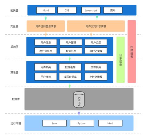 新闻推荐系统 需求分析 CSDN社区