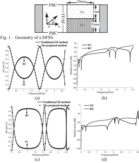 Figure From Efficient Leapfrog D Sf Fdtd Method For Periodic