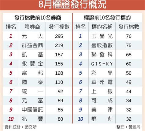 8月權證成交額 2年新高 證券．權證 工商時報