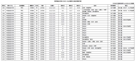 武漢肺炎》新增2例、共422例確診！指揮中心公布敦睦艦隊個案活動足跡 今周刊