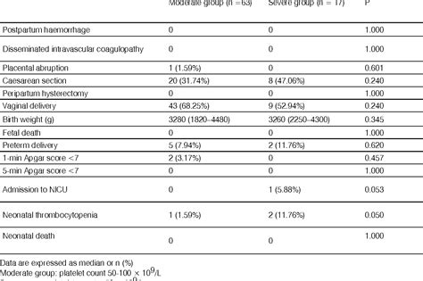 Table 2 from Effect of severe gestational thrombocytopenia to perinatal ...