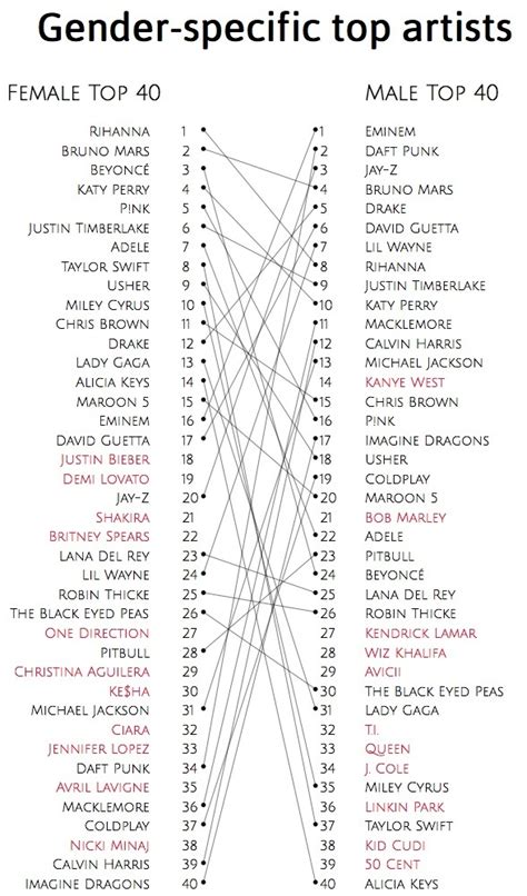 How Do Male And Female Music Tastes Differ See What Your Sex Listens