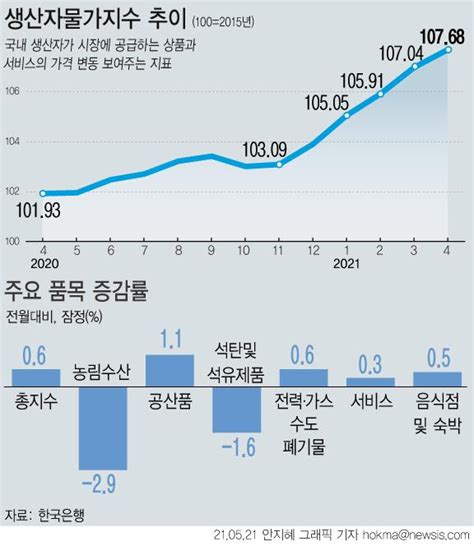 [이코노픽] 원자재값 올라도 가격 반영 못하는데 어쩌나 한국일보