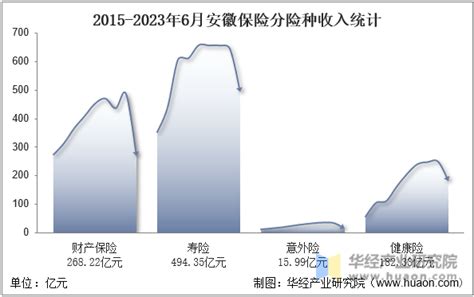 2023年6月安徽原保险保费及各险种收入统计分析华经情报网华经产业研究院