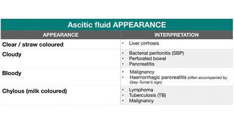 Ascitic Fluid Analysis Ascites Interpretation Geeky Medics