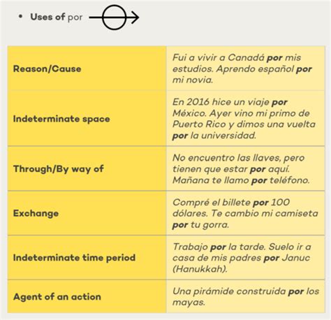 SPAN Ch 11 Flashcards Quizlet