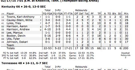 Big Blue Corner: Kentucky vs. Tennessee Final OFFICIAL Box-Score