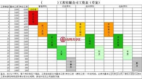 五步搞定宽带薪酬设计（附宽带薪酬资料包） 知乎