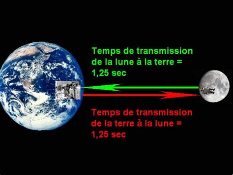 Terre Lune Distance Temps