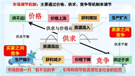 2 1使市场在资源配置中起决定性作用 课件（共27张ppt） 21世纪教育网