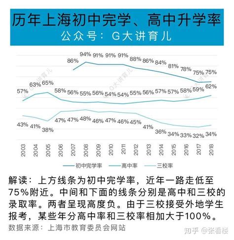 上海各区升学数据报告：从幼儿园到高中 知乎