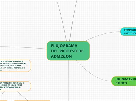 Flujograma Del Proceso De Admision Mind Map