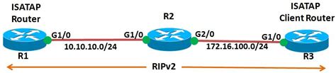 IPv6 ISATAP Configuration Example Cisco Community