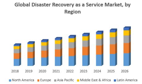 Global Disaster Recovery As A Service Market Industry Analysis