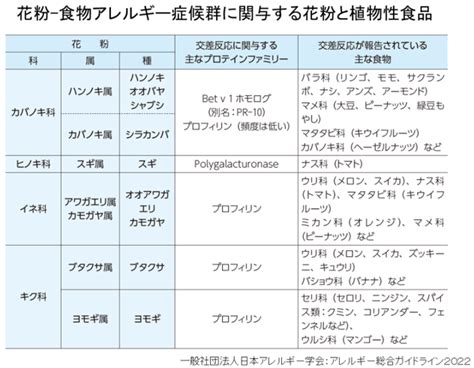 花粉・食物アレルギー症候群について 体外診断用医薬品事業 タカノ株式会社