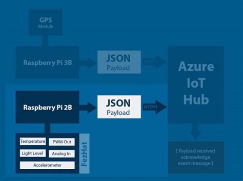 Raspberry Pi 2B with FezHat Sensors and Azure IoT Hub