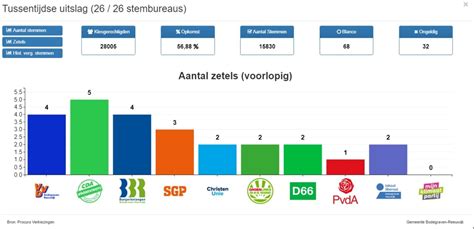 Bekijk Hier De Voorlopige Uitslag Van De Verkiezingen Kijk Op Br Het