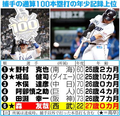 【西武】森友哉が通算100号本塁打「手応えは完璧でした」27歳22日、史上6番目の若さ プロ野球写真ニュース 日刊スポーツ