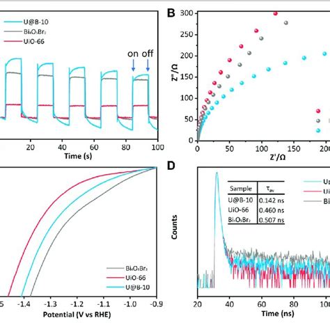 A Transient Photocurrent Spectra B EIS Spectra C LSV Curves