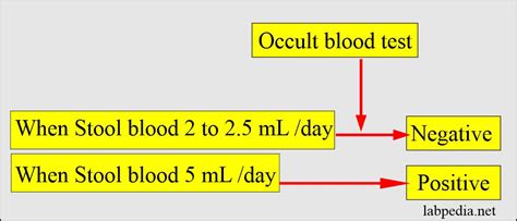 Stool examination:- Part 5 - Stool for Occult Blood, OB (Fecal occult ...