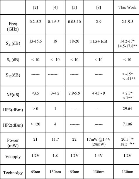 Table II From Design Of Ultra Wideband Balun Low Noise Amplifiers