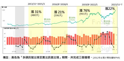 台灣電子庫存再現多頭買訊，十年數據驗證策略有效性 Finsight 趨勢觀點