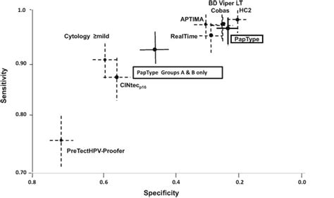 Detection Of Cin2 By Different Hr Hpv Assays Sensitivity And Download Scientific Diagram