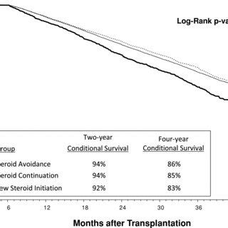 Conditional Overall Graft Survival By Patients Discharged With And