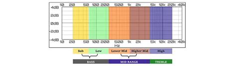 Lows Mids And High The Audio Spectrum Explained