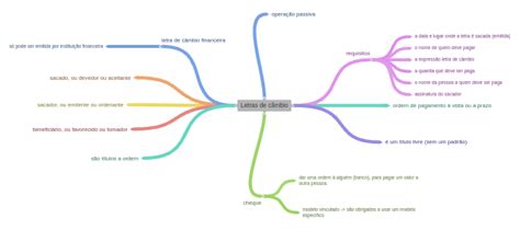 Letras De Câmbio Coggle Diagram