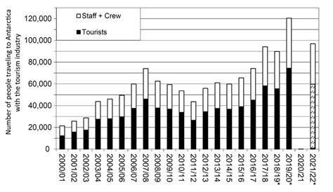 Number Of Antarctic Tourists And Accompanying Staff And Crew Members