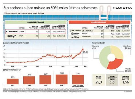 Fluidra Se Tira De Cabeza Al Ibex Y Superar Su Objetivo De Ebitda