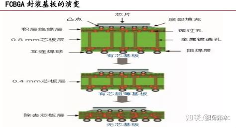 干货一文看懂封装基板 知乎