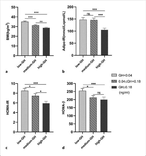 Comparison Of Bmi A Adipo Ir B Homa Ir C And Homa β D Among Download Scientific