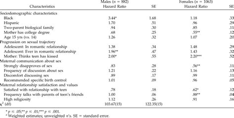 Coefficients From Cox Proportional Hazards Models For Predicting