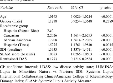 Table 1 From Remission And Low Disease Activity State LDAS Are