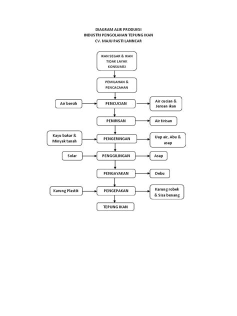 Diagram Alir Proses Produksi - Riset