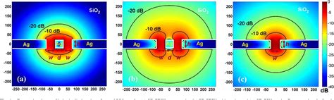 Figure From Surface Plasmon Coplanar Waveguides Mode Characteristics