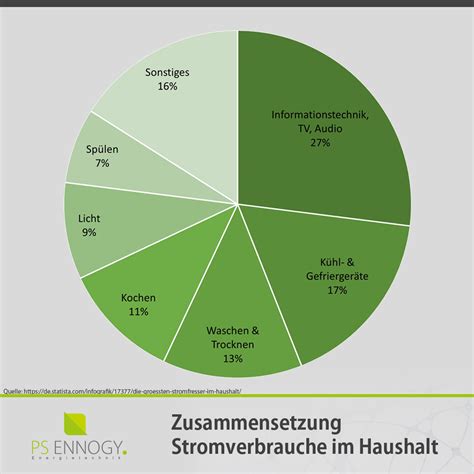 Stromverbrauch Im Haushalt Strom Sparen PS Ennogy GmbH