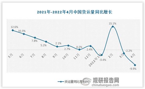 2022年4月中国货运量当期值及累计值统计情况观研报告网