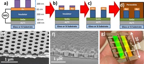 Nanoimprint Lithography As A Route To Nanoscale Back Contact Perovskite