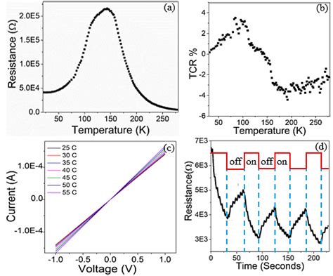 Athe Resistance Vs Temperature Curve Showing Metal Tosemiconductor Download Scientific