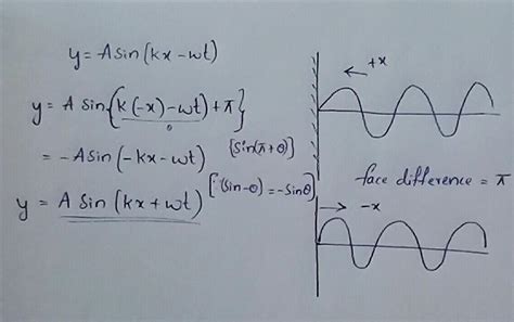 A Progressive Wave Y A Sin Kx Wt Is Reflected By A Rigid Wall At X 0