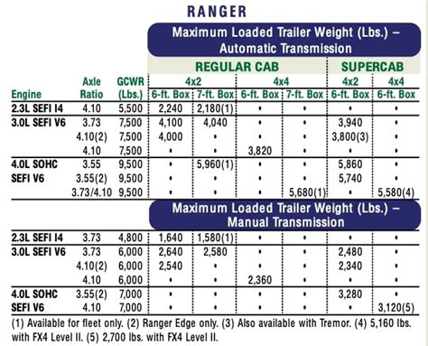 Ford Ranger Towing Capacity All Variations